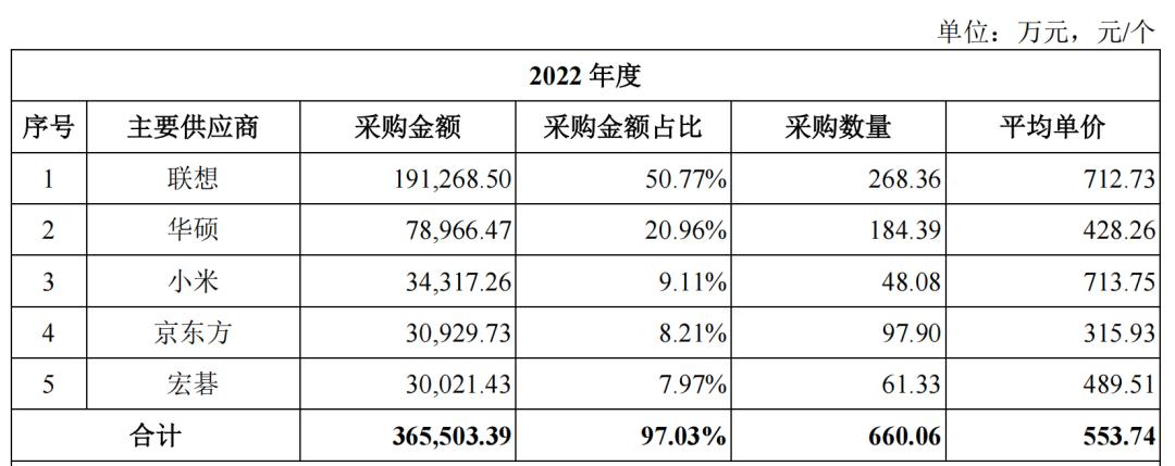 一年销售一亿台手机,一年内卖手机亏多少