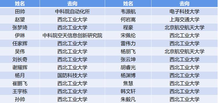 全班同学集体读研西工大这个“神仙班级”有点牛