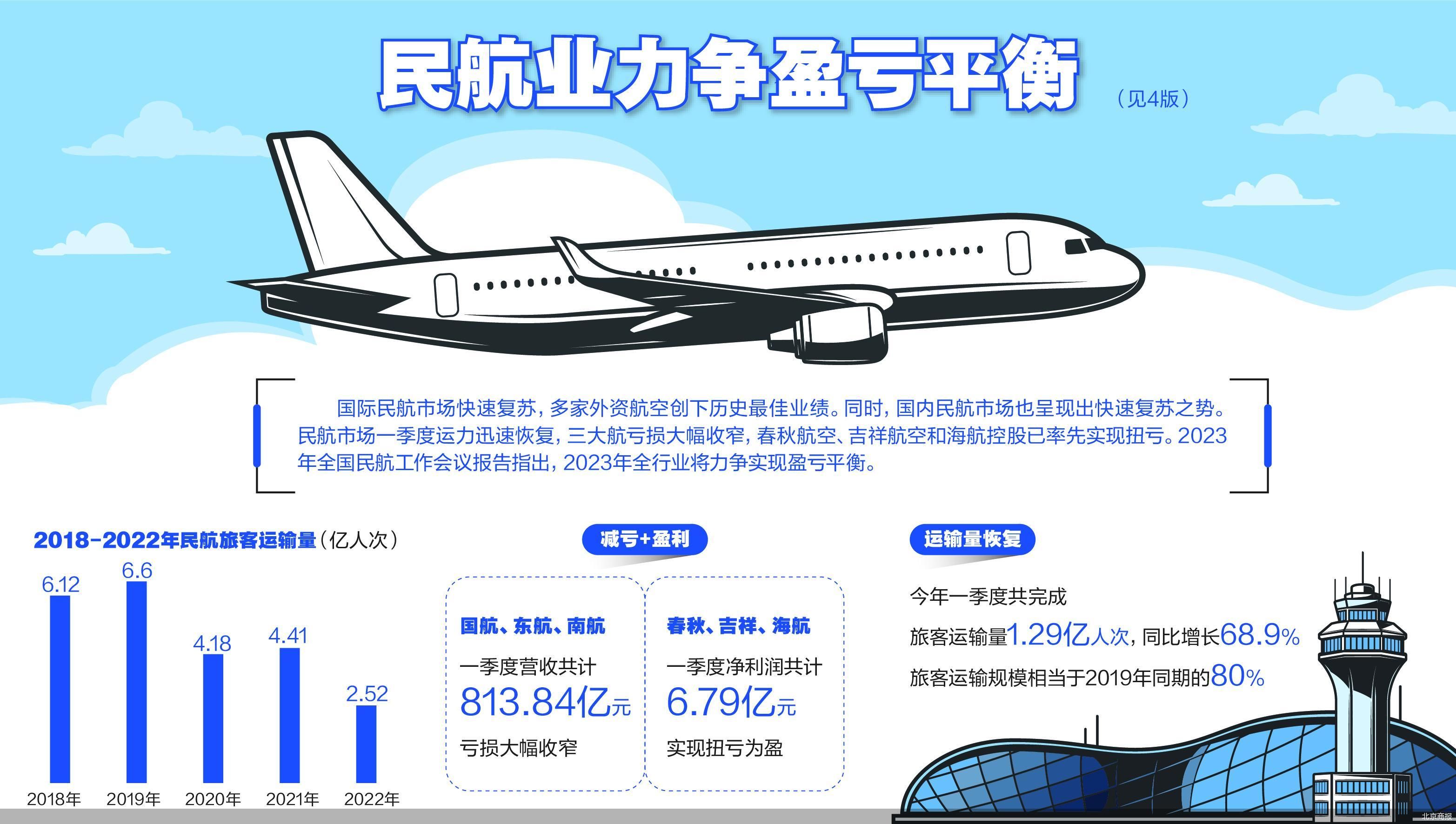 2023国外航空公司盈利,国内航司货运营收爆发式增长