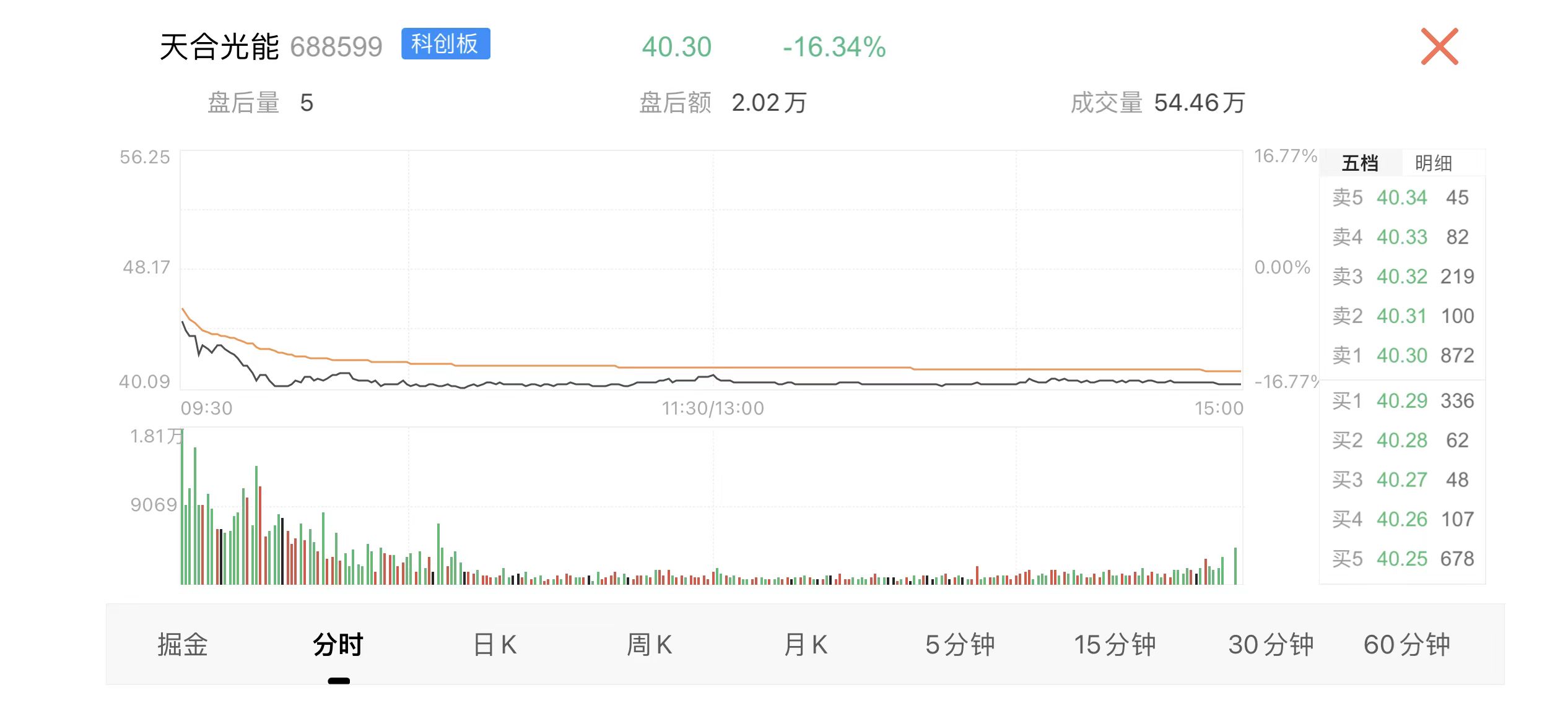 光伏跟踪支架为啥股票一直跌,天合光能走势分析