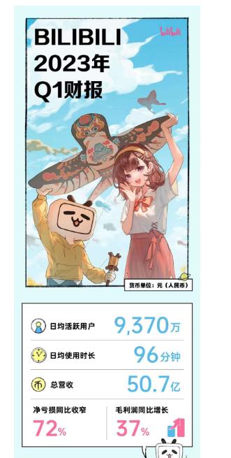 b站二季度营收44.9亿元,b站q4财报毛利率连续7个季度增长