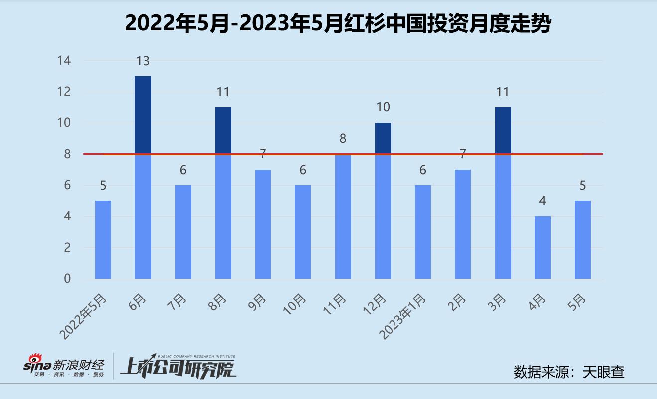创投月报|红杉中国:13亿QFLP基金花落杭州4轮押注SHEIN却遭估值缩水