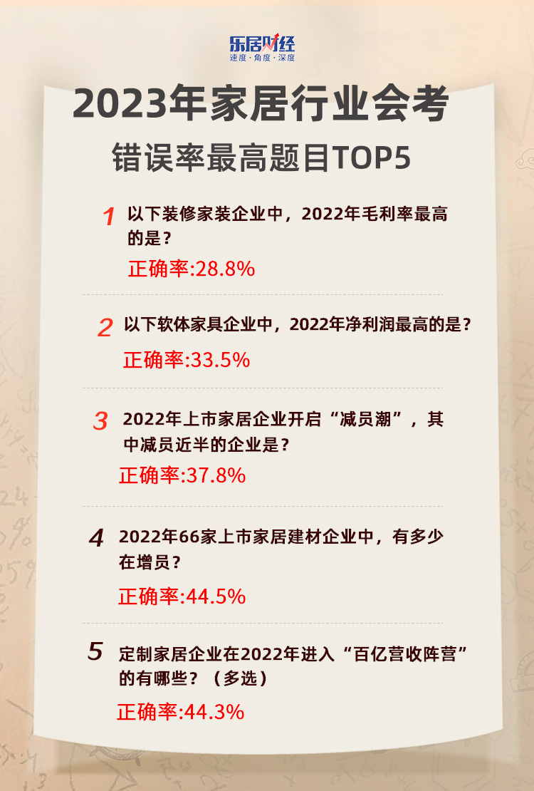 2023年家居行业会考：红星美凯龙“染红”最受关注