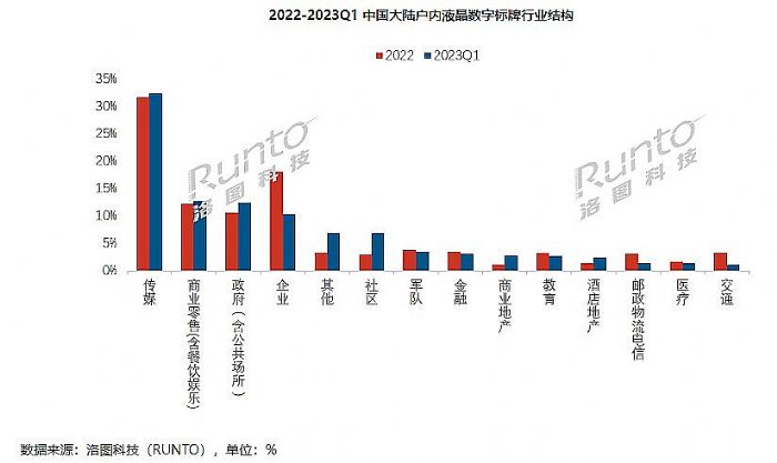 数字标牌芯片业态现状,数字标牌分析