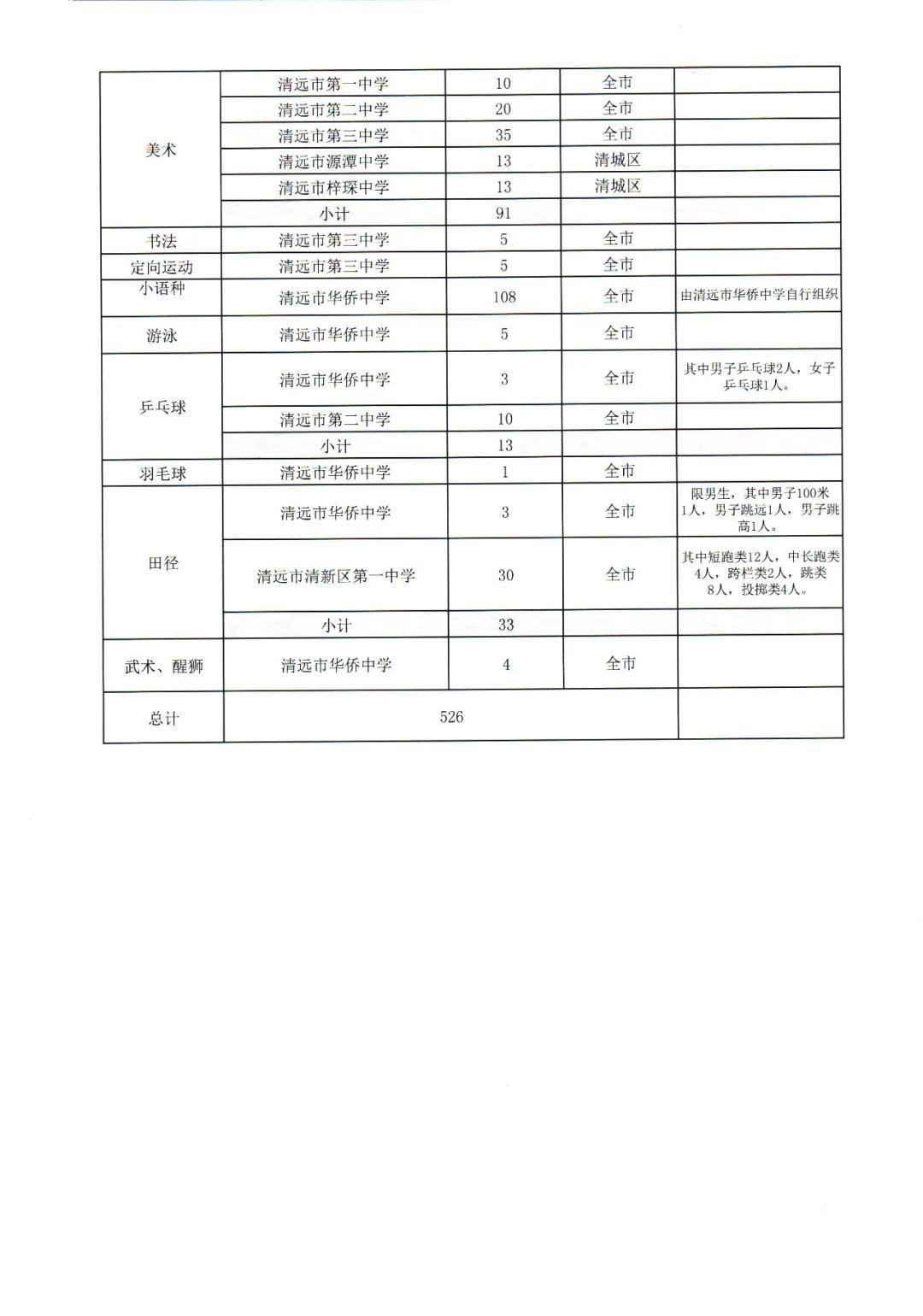 清远各高中自主招生怎么报名,2019清远中学自主招生