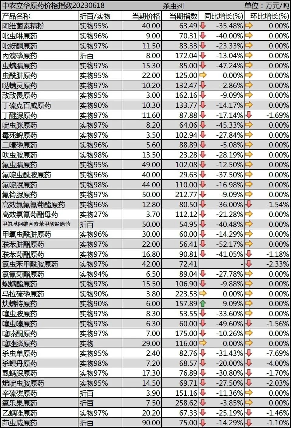 百余种原药最新行情：部分品种行情企稳，草甘膦小幅上调，草铵膦市场供需失衡、价格混乱……