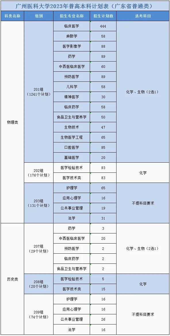 广东广州医科大学招生简章,广州医科大学2019广东招生计划