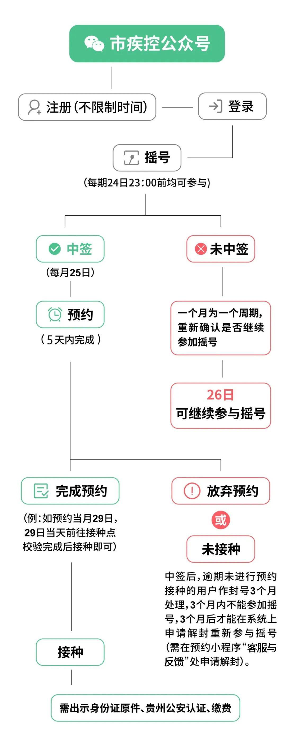 25000份大礼包！贵阳市2023年6月九价HPV疫苗摇号来啦