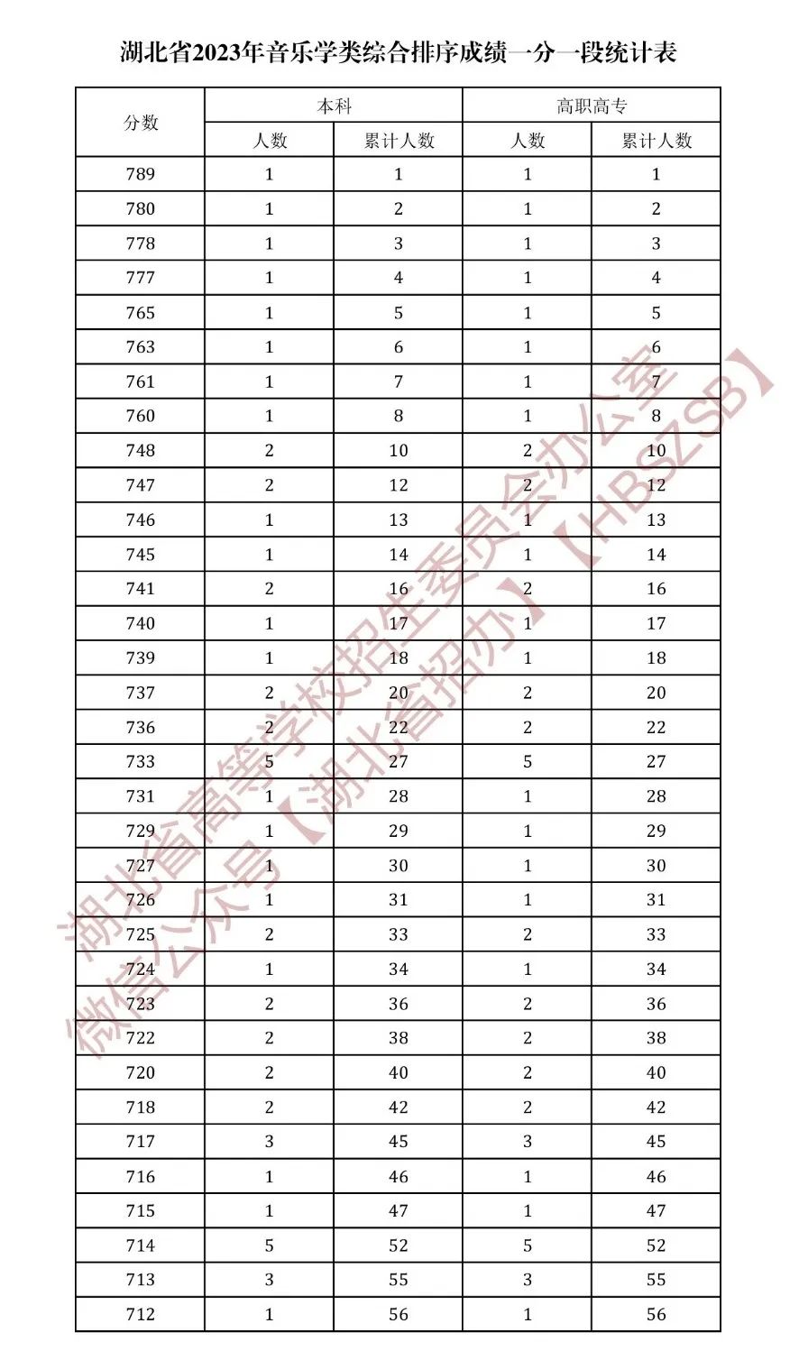 湖北音乐2023综合分,2023年湖北音乐类招生一分一段