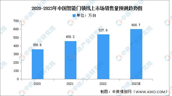 2023年前三季度智能家居市场现状,2023年智能家居市场行情分析