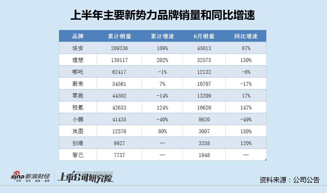 新势力中考|问界多环节问题频发致口碑崩塌销量高开低走真实数据成谜