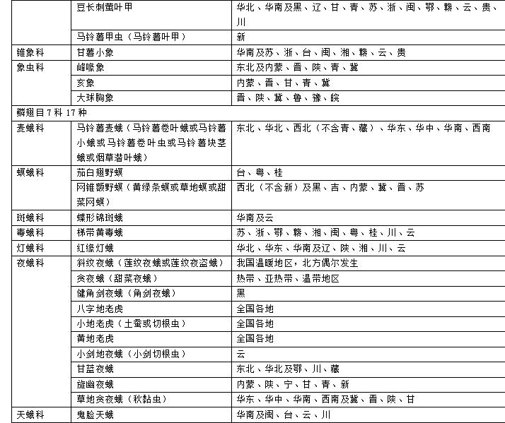 目前马铃薯种植面积是多少,我国马铃薯主要种植区
