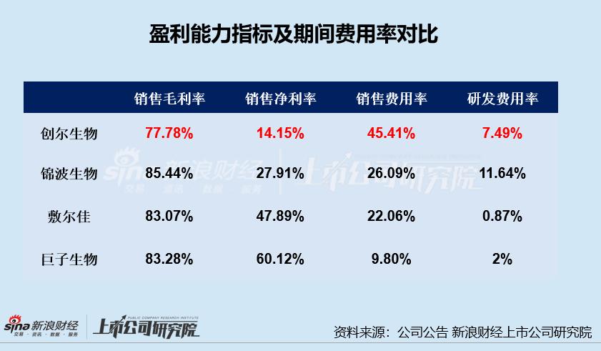 创尔生物近况,创尔生物年报