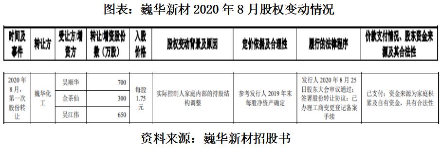 巍华新材ipo进度查询,巍华新材ipo反馈