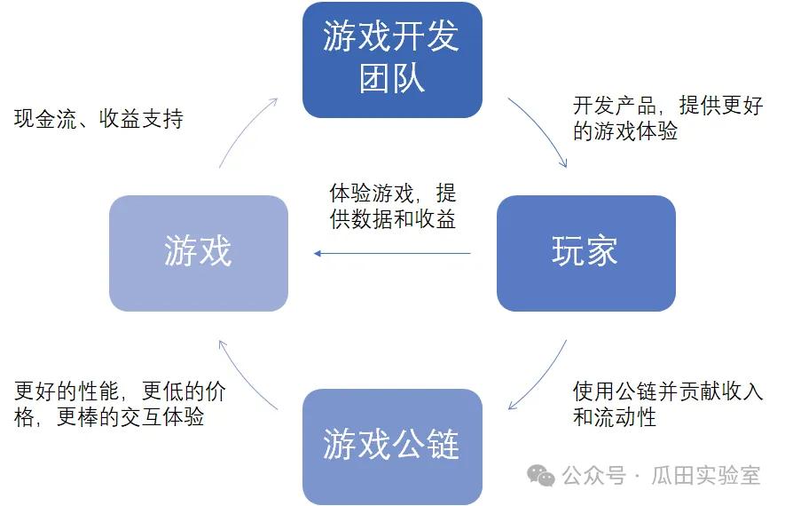 web3游戏的逻辑,web3的监管逻辑
