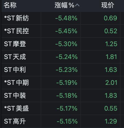 a股三大指数涨超1%,a股星期一早盘指数