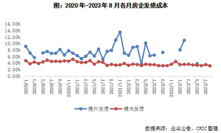 房企发债融资或回暖,房企再融资重新开闸