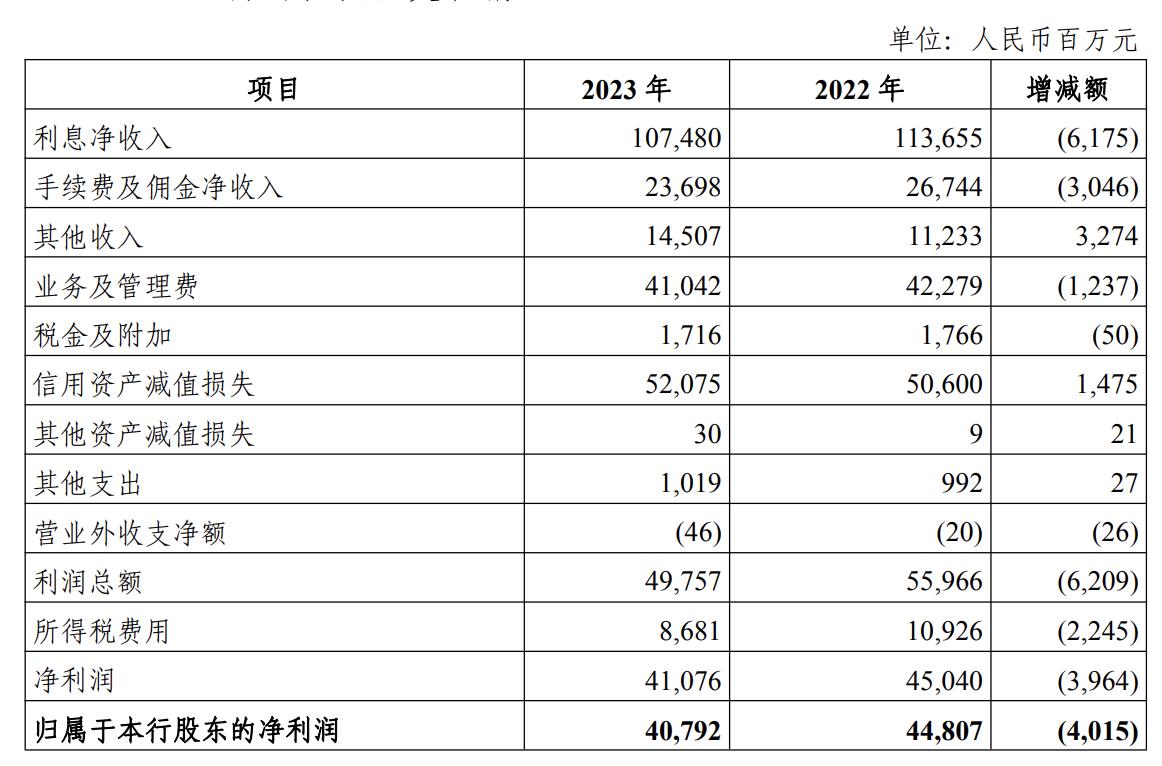 光大银行发布2023年年度报告,光大银行去年营收利润双降