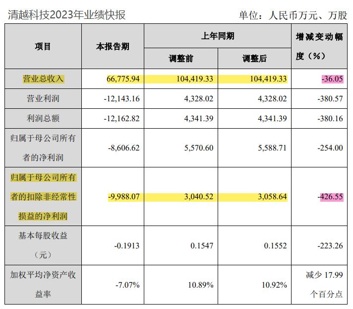 风口财报丨卷入合同诈骗疑云，业绩转亏的清越科技难自清