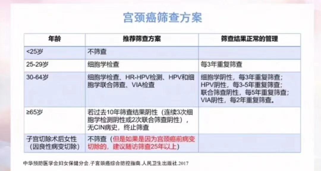 宫颈癌筛查意味着什么,宫颈癌筛查为什么还检查乳腺