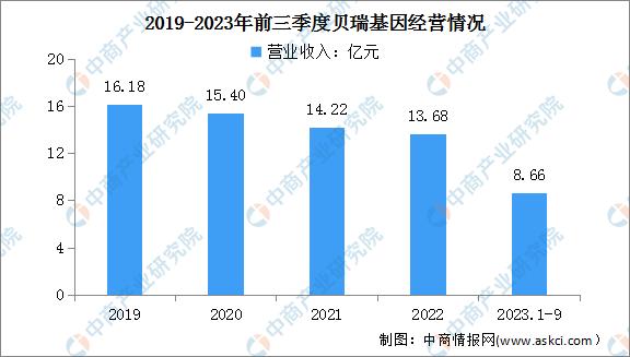 2022年基因行业总结,2019中国基因检测行业分析