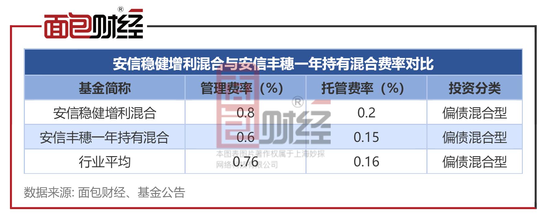 安信基金经理现状,安信稳健增利基金