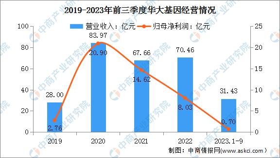 2022年基因行业总结,2019中国基因检测行业分析