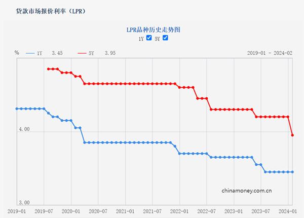 2024长沙各银行的房贷利率是多少,长沙房贷还能再降吗