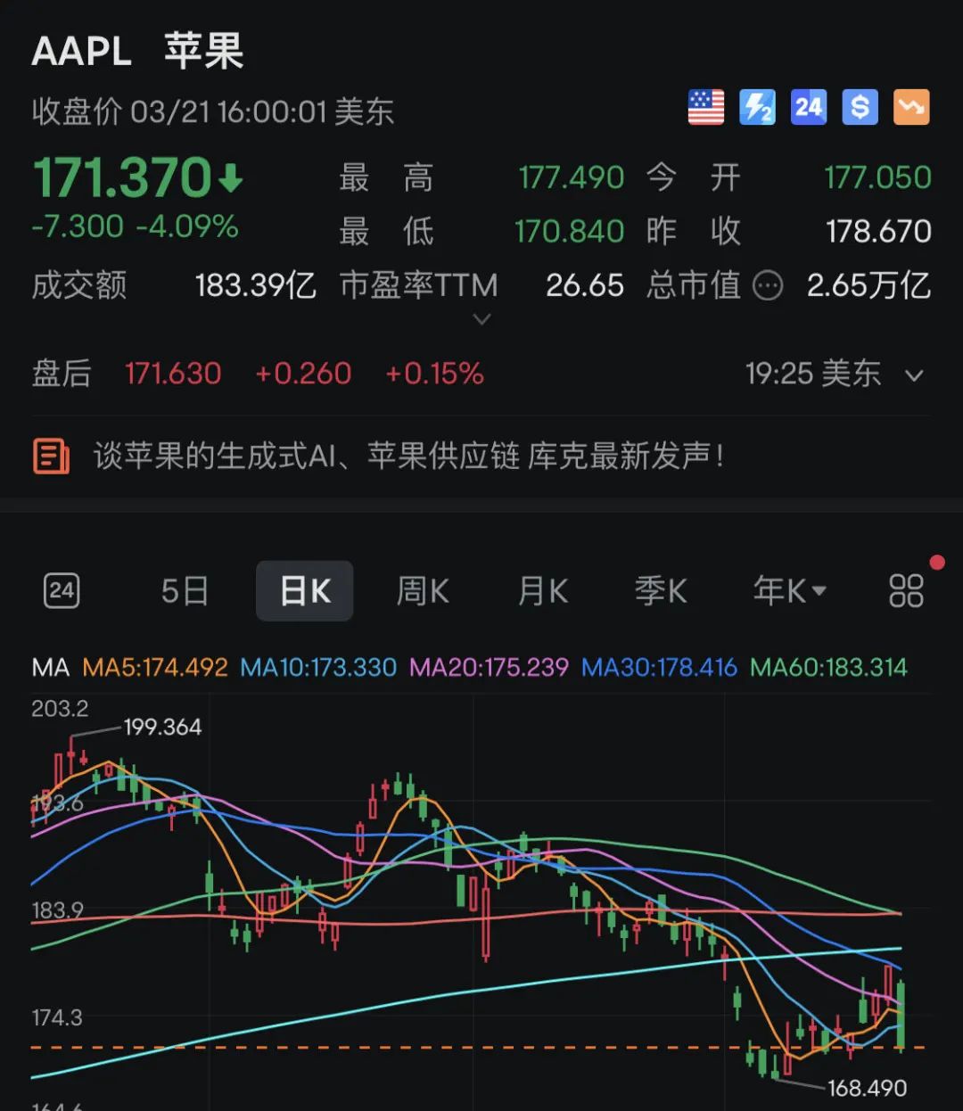 苹果一夜跌百分之3电量正常吗,苹果2210合约为何大跌