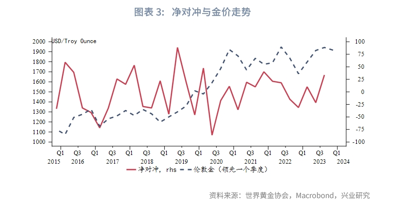 Q3全球黄金需求趋势报告,2023年q3经济预测