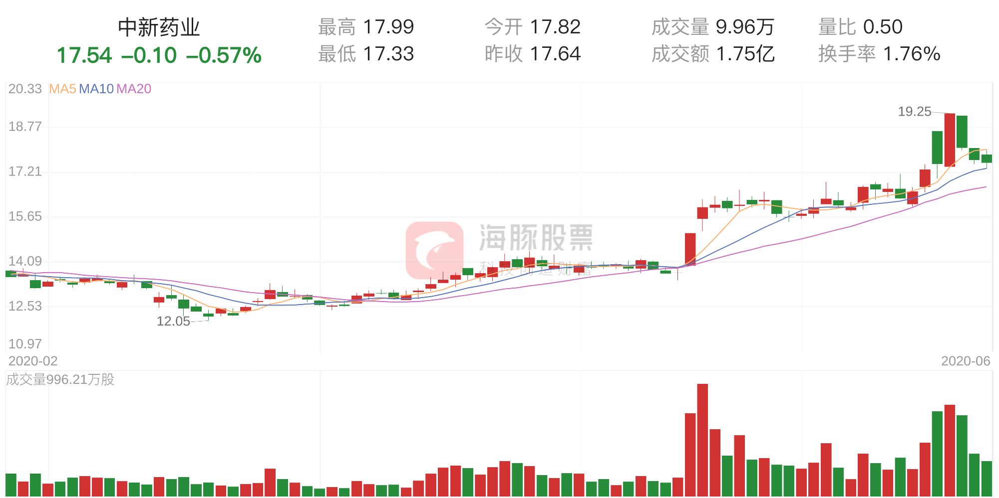 中新药业,6003296月22日走势分析
