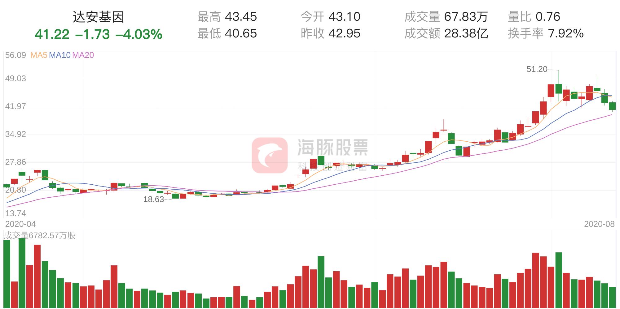 达安基因股票最新分析6月1日,盘中实时筹码分析